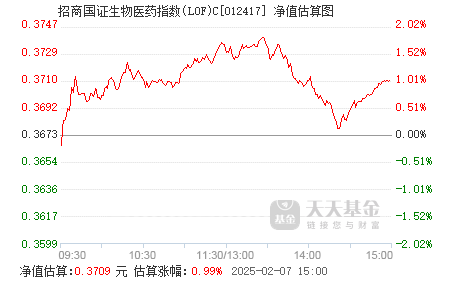 2月7日基金净值：南方梦元短债A最新净值1.1398，涨0.02%