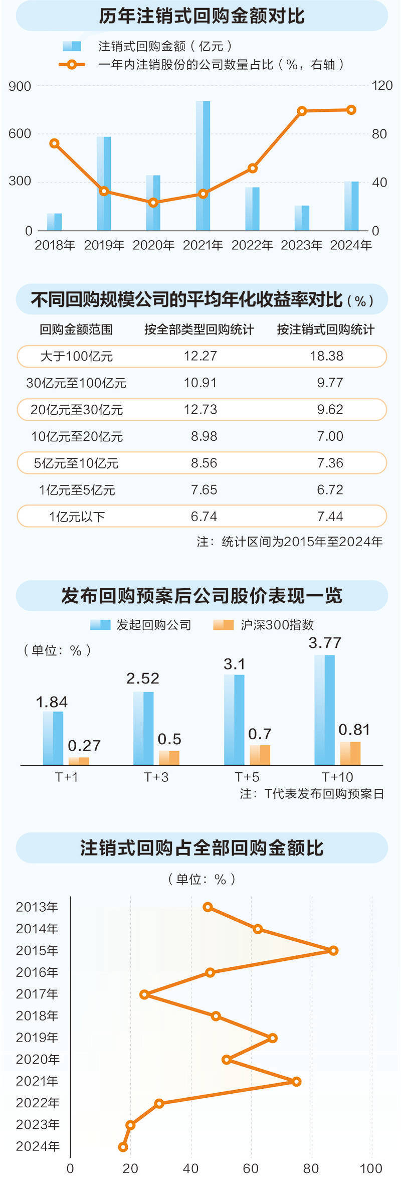 2024年上市公司分红、回购规模均创历史新高——资本市场环境持续优化