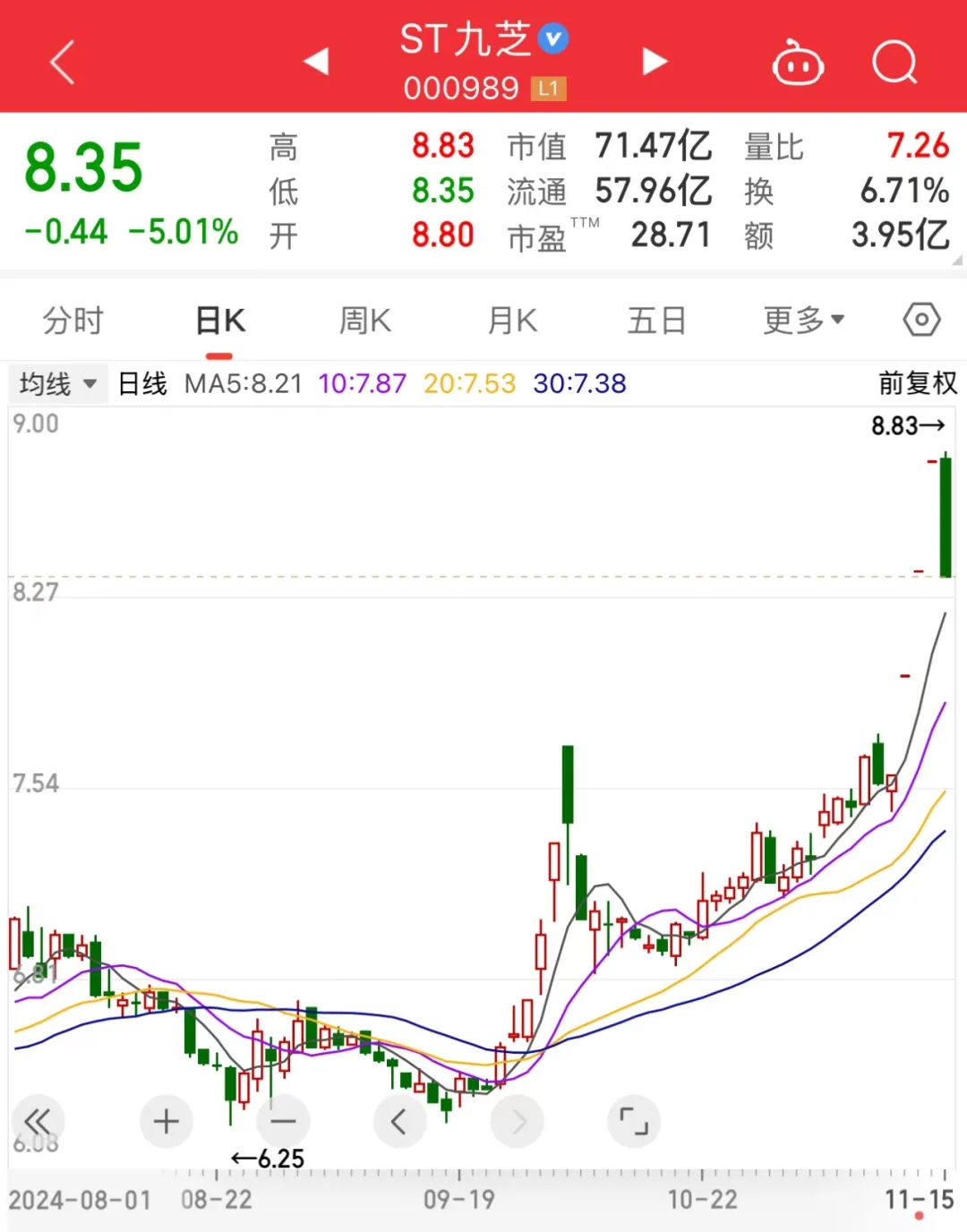 ST九芝第三季度营收净利双降 期末应收账款较上年末增长69.25%