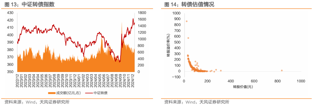 2月7日三房转债上涨1.27%，转股溢价率43.95%