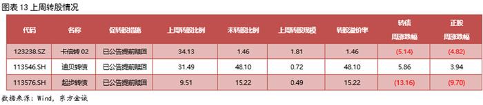 2月7日洽洽转债上涨0.04%，转股溢价率142.73%