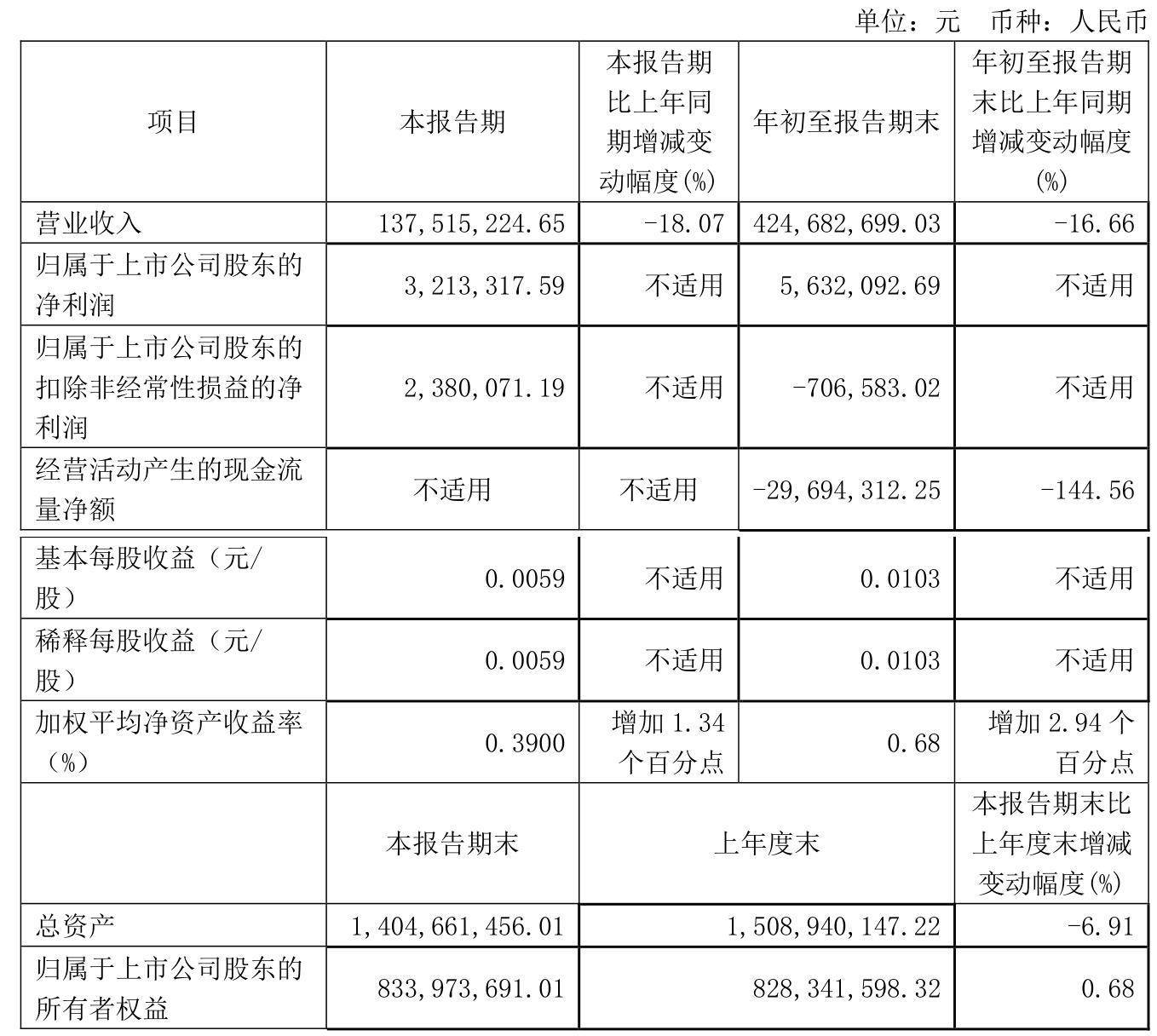 2月7日洽洽转债上涨0.04%，转股溢价率142.73%