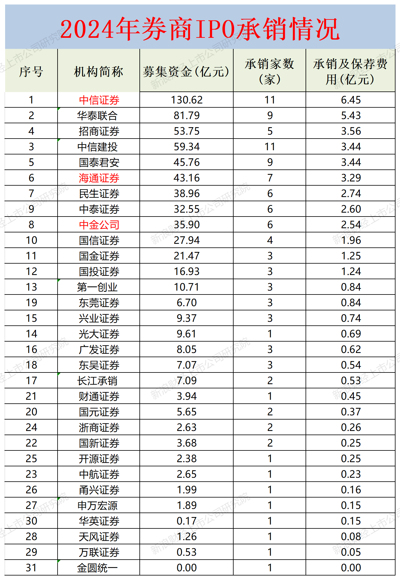 券商投行业务质量评价结果出炉 银河证券在96家券商中获评C类