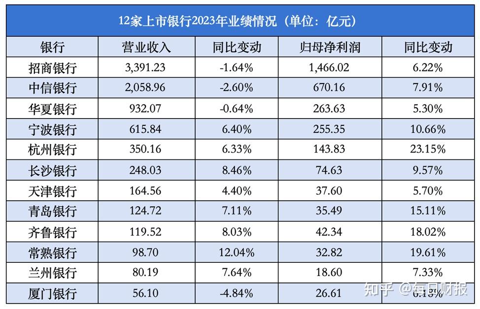 十余家上市银行业绩快报出炉 资产质量向好经营指标改善