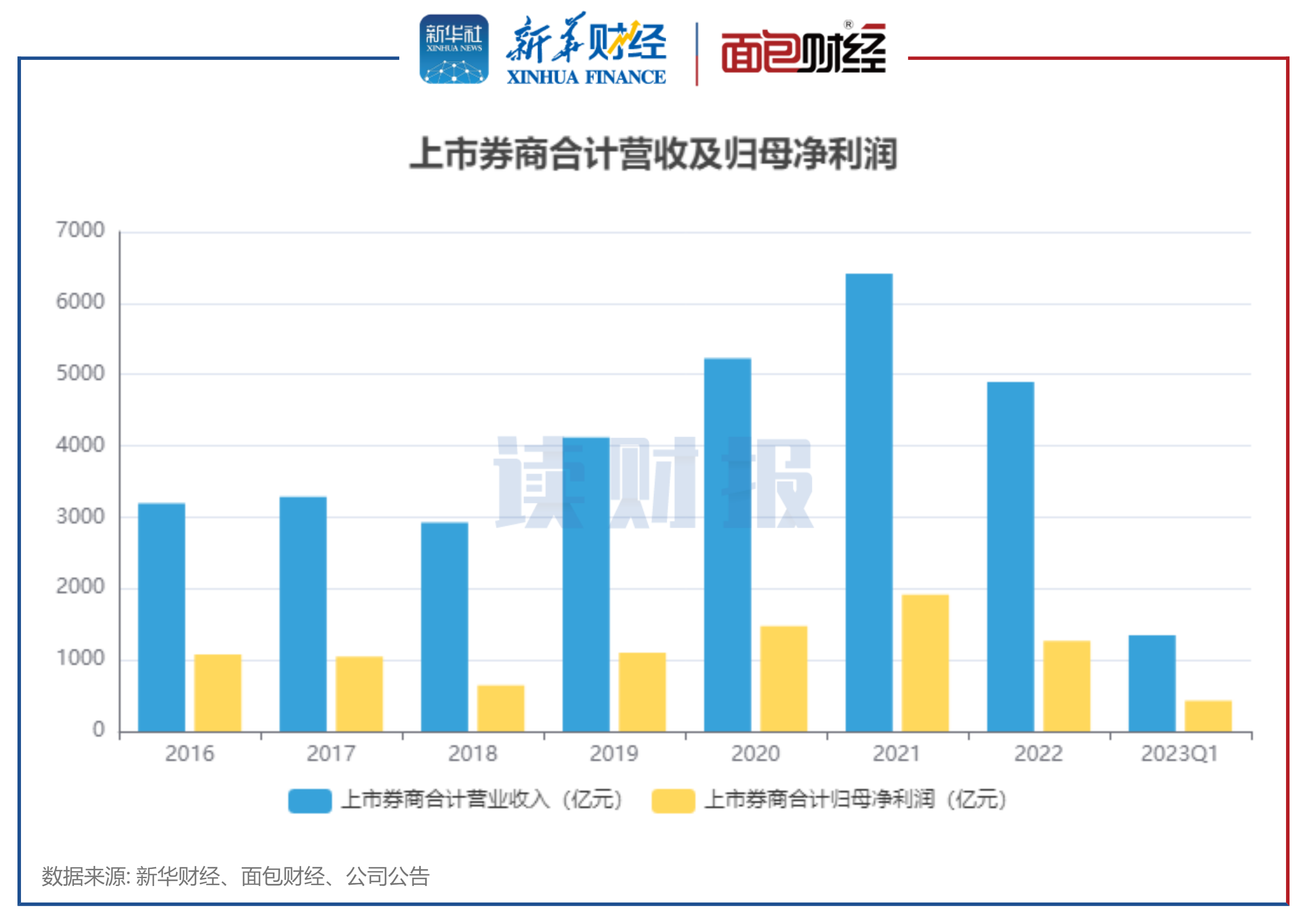 自营业务驱动业绩回暖 逾九成上市券商前三季度实现盈利