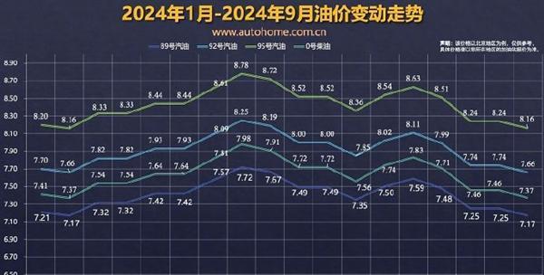 国内成品油价迎2025年首次调整 加满一箱油多花2.5元