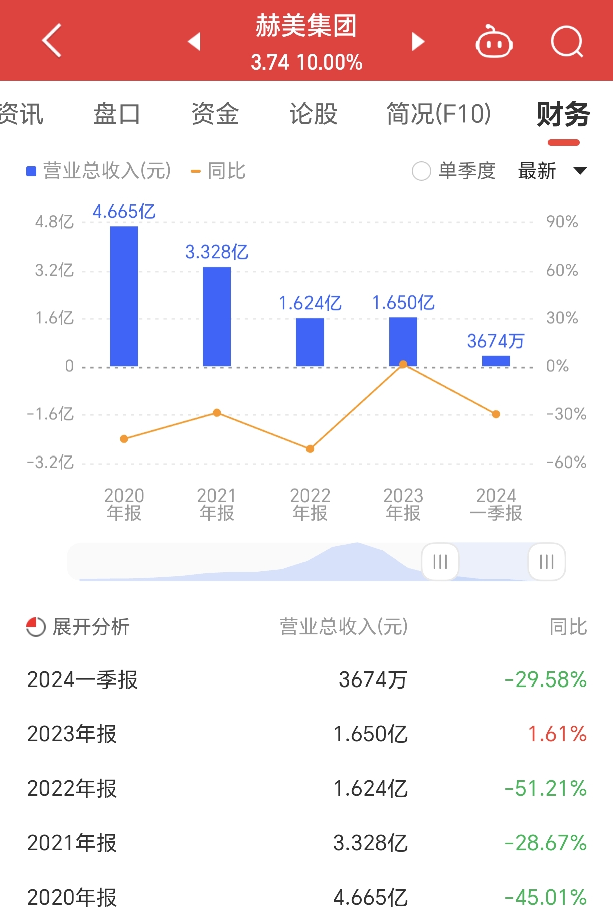 汇鸿集团连拉两涨停后发布股价异动公告