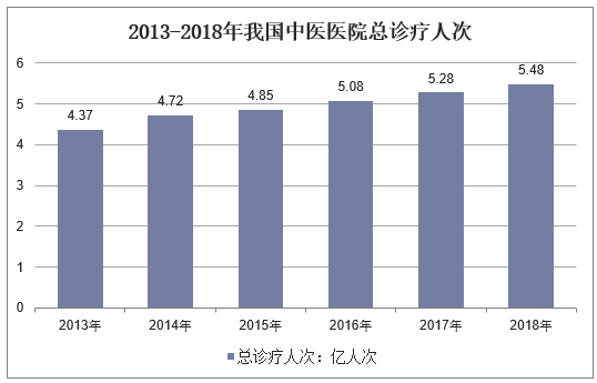 我国基层医疗卫生机构中医馆已有约4.2万个