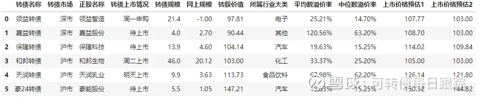 2月11日天润转债下跌1.3%，转股溢价率22.57%