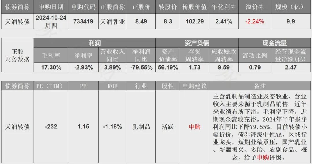 2月11日天润转债下跌1.3%，转股溢价率22.57%