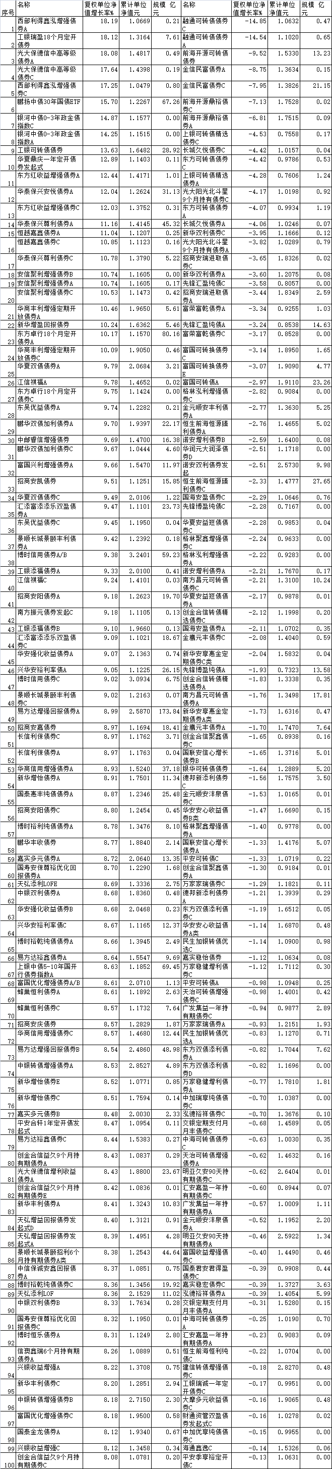 2月14日基金净值：东吴瑞盈63个月定开债最新净值1.0071，涨0.07%