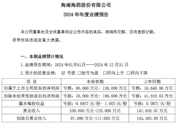 海南海药多项信息披露不准确被责令整改 前三季度净利润亏损超2.95亿元