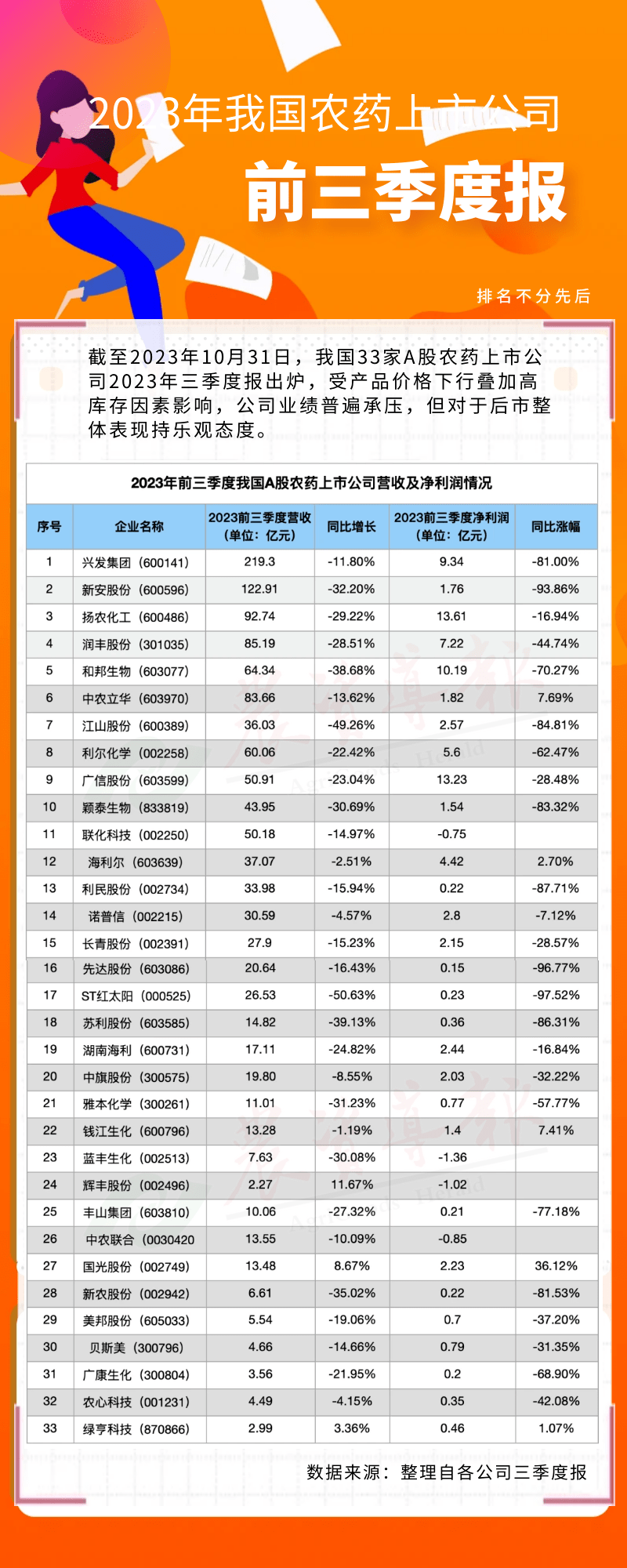 逾1600家A股公司披露三季报 超四成业绩同比增长