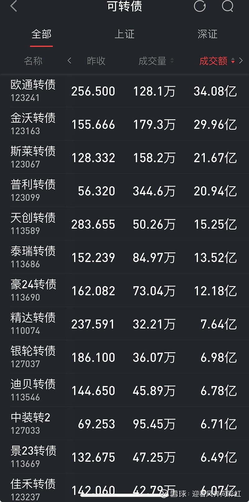 2月17日豫光转债下跌0.22%，转股溢价率20.39%