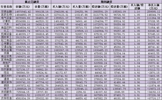 两融余额突破1.7万亿元大关 券商两融业务利差收入“水涨船高”