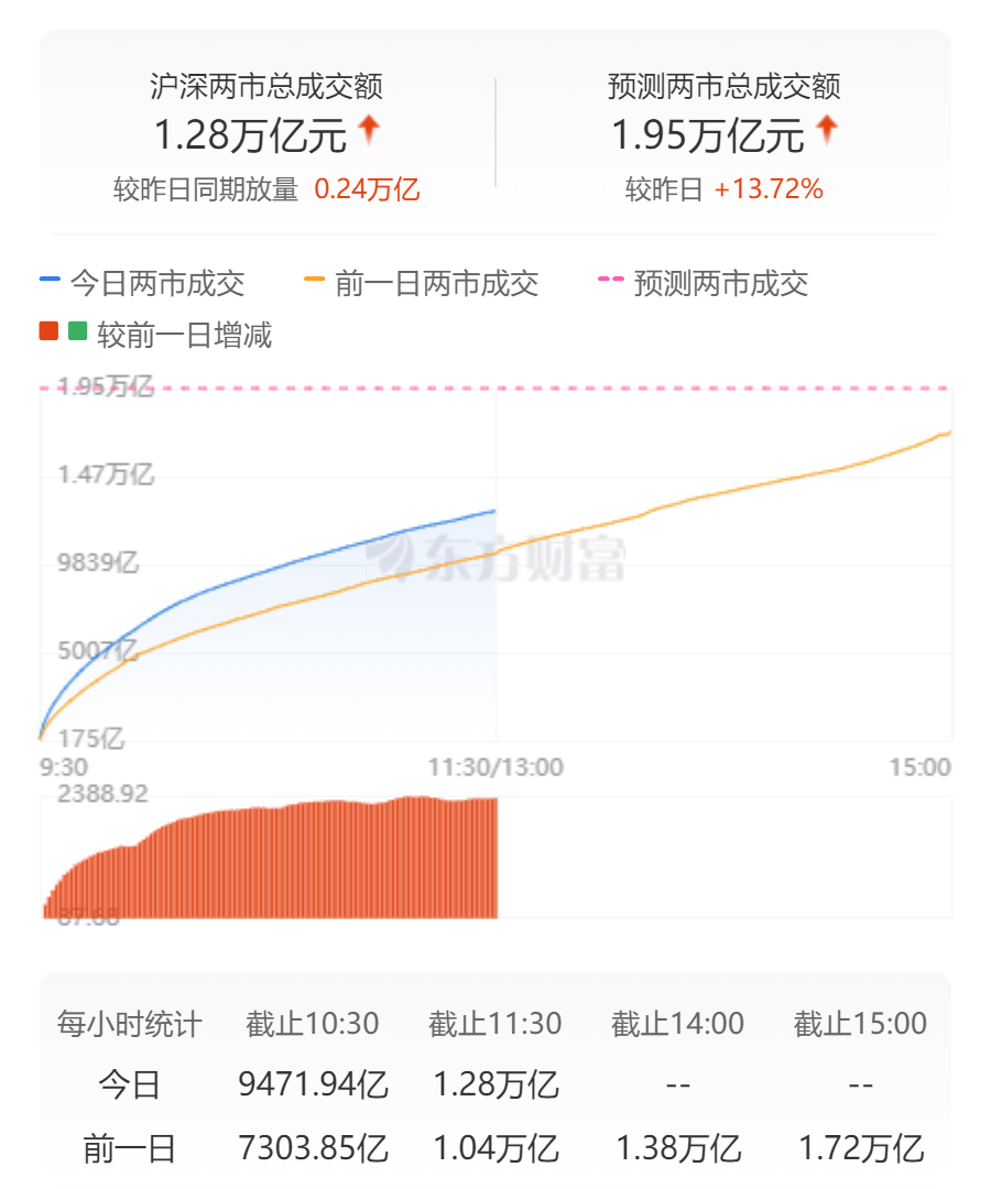 A股早盘低开高走：两市半日成交近1.4万亿元 超4800股收涨