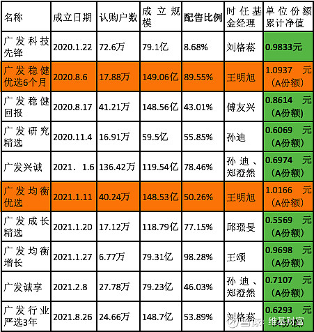 2月18日基金净值：广发景宁债券A最新净值1.1703，跌0.08%