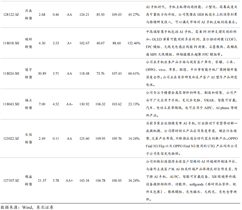 2月18日兴森转债上涨0.28%，转股溢价率33.95%