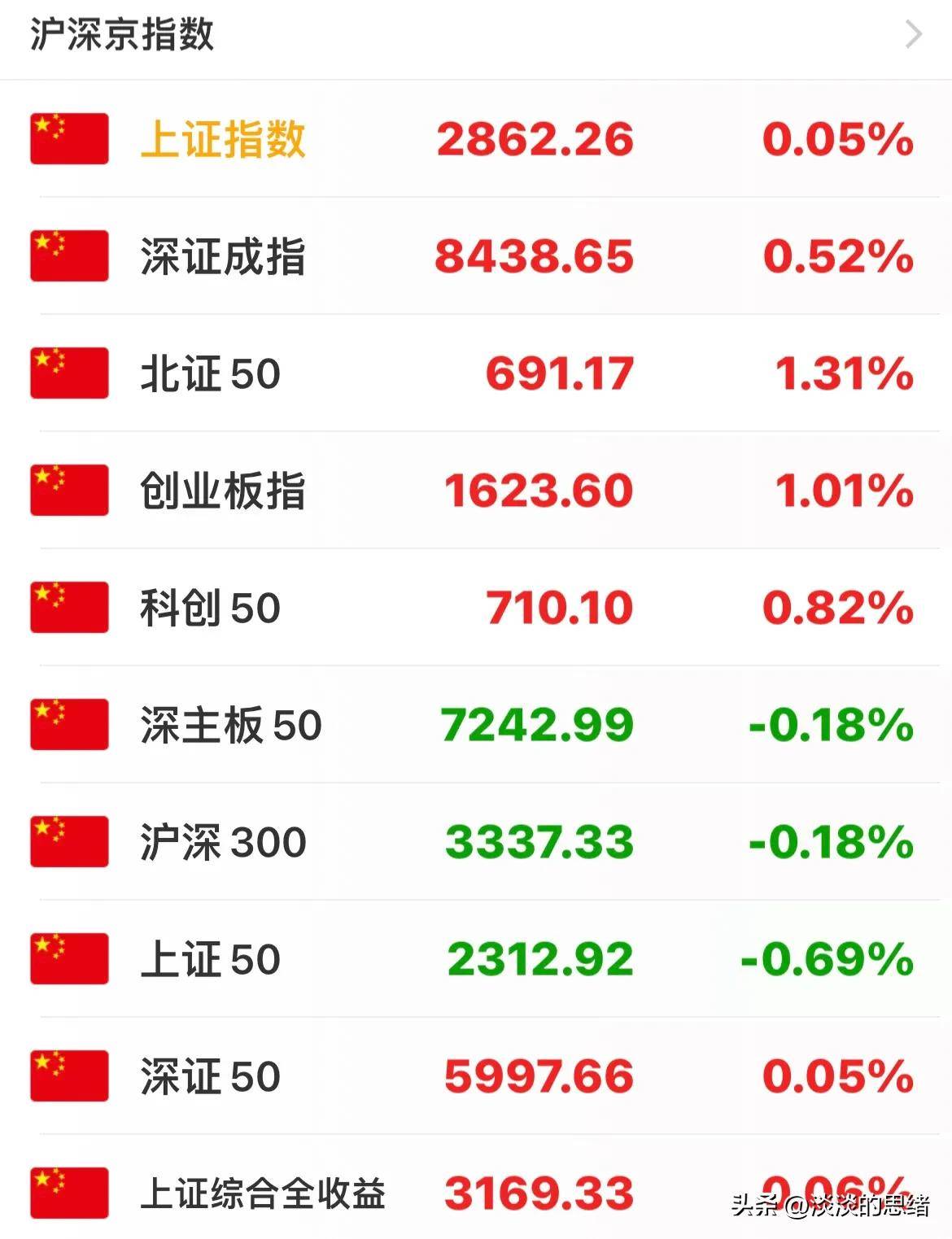 A股三大股指集体低开 亚太主要市场早盘普跌