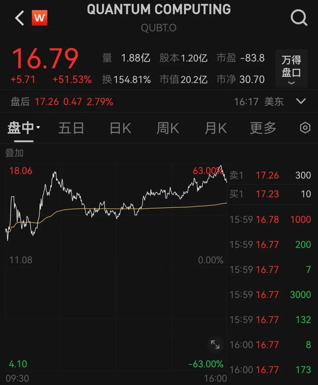 美股三大股指齐创新高 道指飙升逾1500点 现货黄金跌超3%