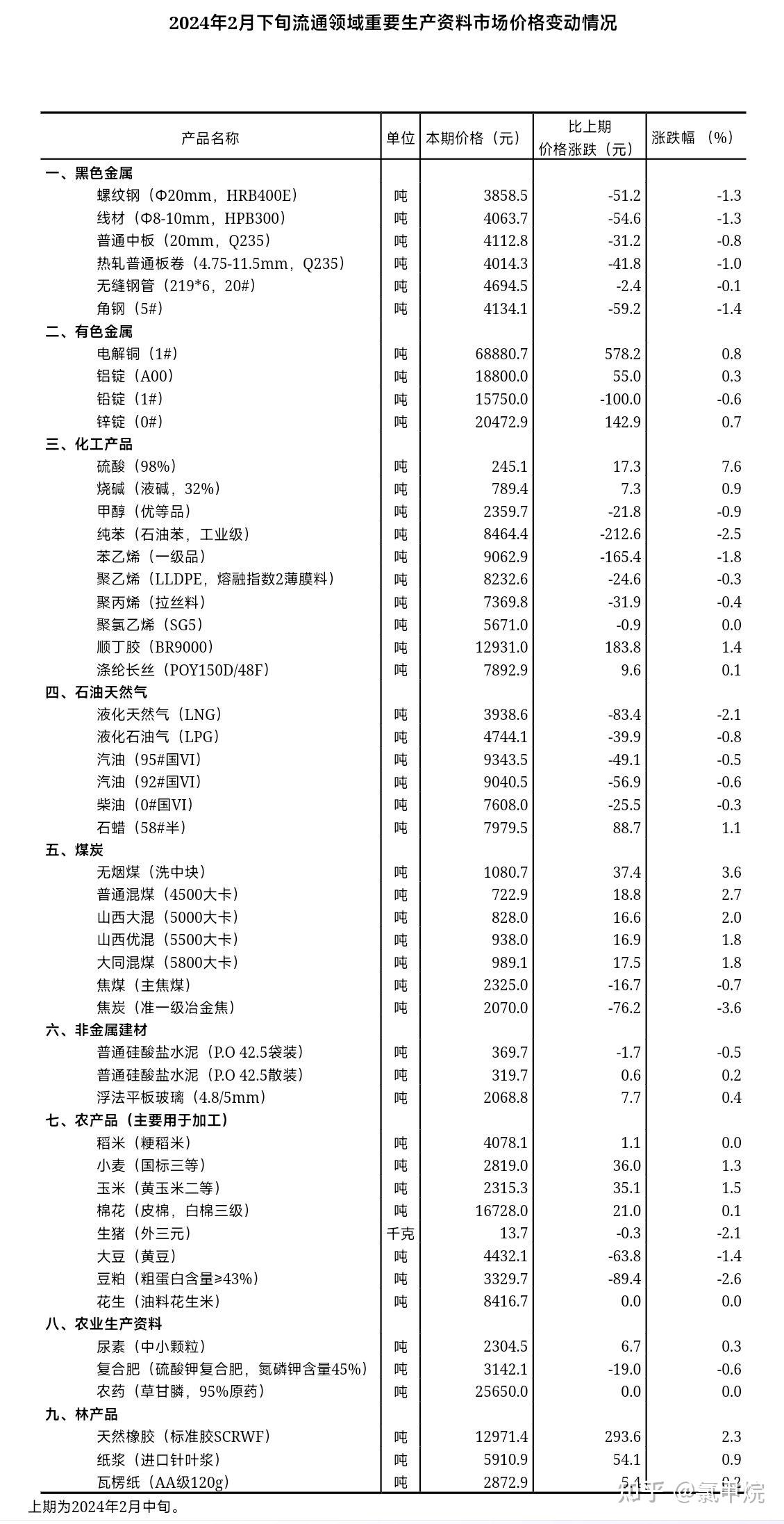 国家统计局：2024年12月份PPI同比下降2.3% 降幅比上月收窄0.2个百分点