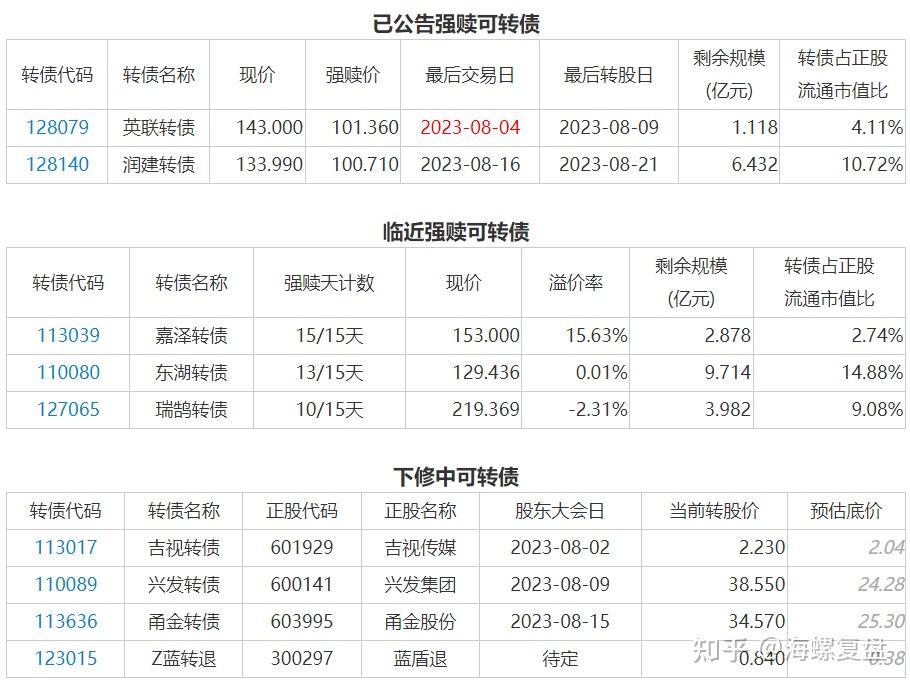 2月20日东亚转债上涨0.13%，转股溢价率27.16%