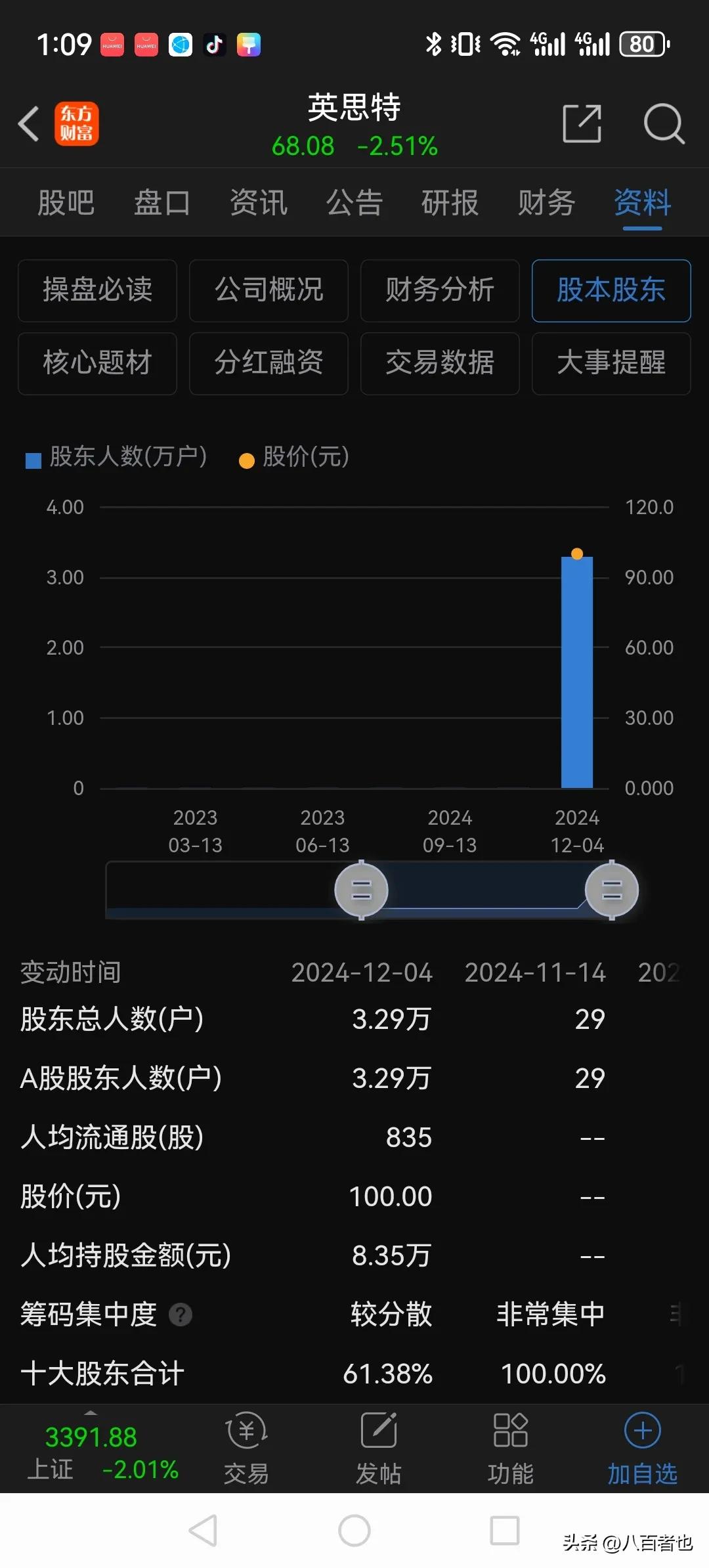 第一创业前三季营收增26%净利增95% 此前3年净利均降