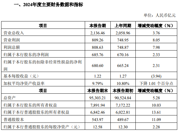 第一创业前三季营收增26%净利增95% 此前3年净利均降