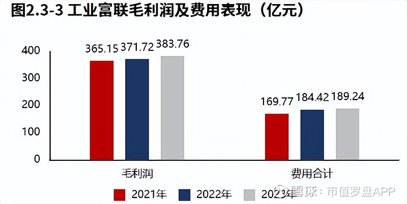 工业富联：2024年营收净利均创新高 AI服务器营收同比增超150%