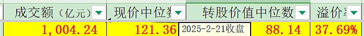 2月21日文科转债下跌0.58%，转股溢价率35.74%