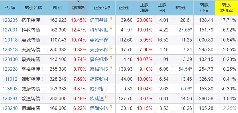 2月21日华阳转债上涨0.41%，转股溢价率52.99%