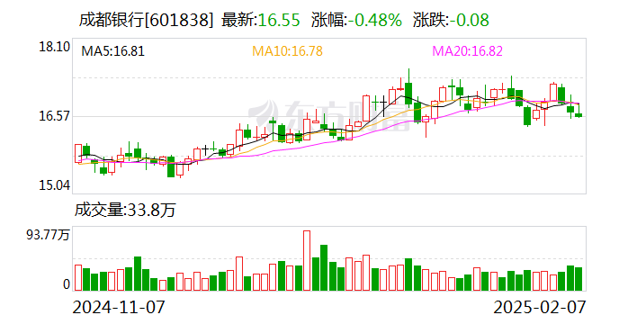 2月26日常银转债上涨0.13%，转股溢价率22.91%