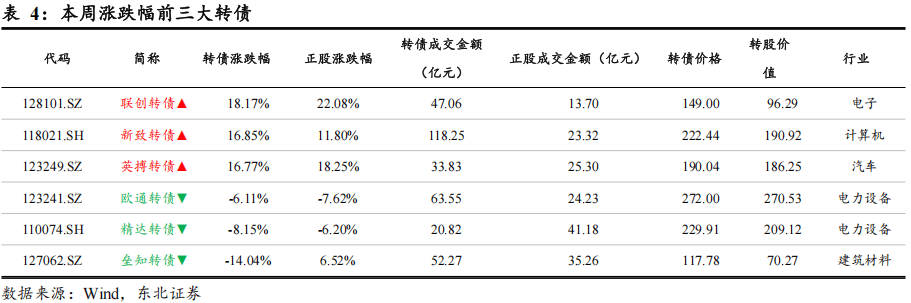 2月27日永和转债下跌0.12%，转股溢价率24.81%