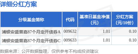 3月6日基金净值：浦银安盛盛煊定开债券最新净值1.0101