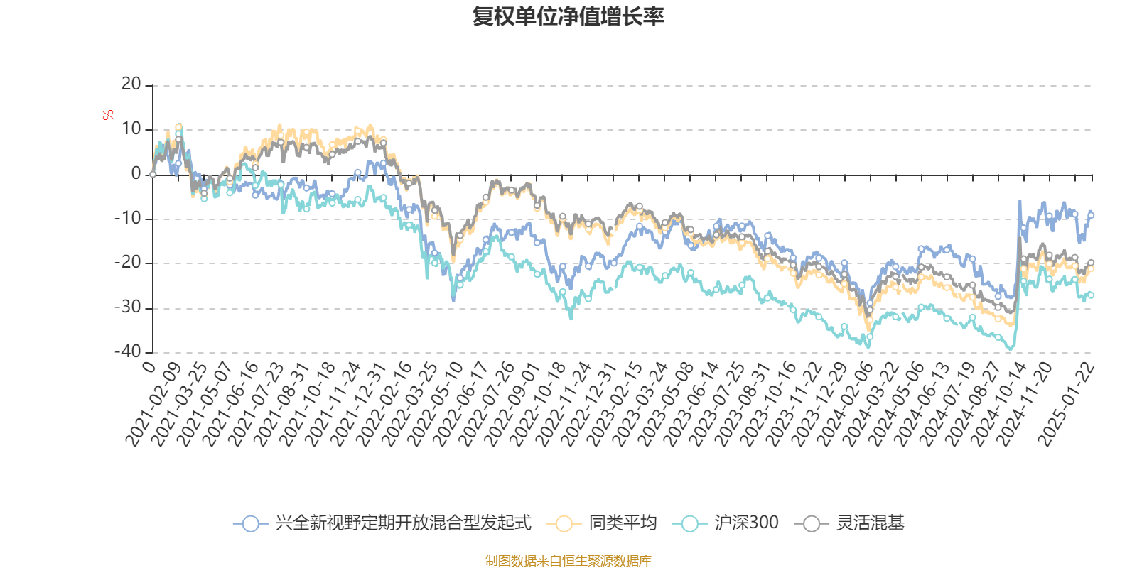 3月7日基金净值：兴全全球视野股票最新净值2.3172，涨0.13%