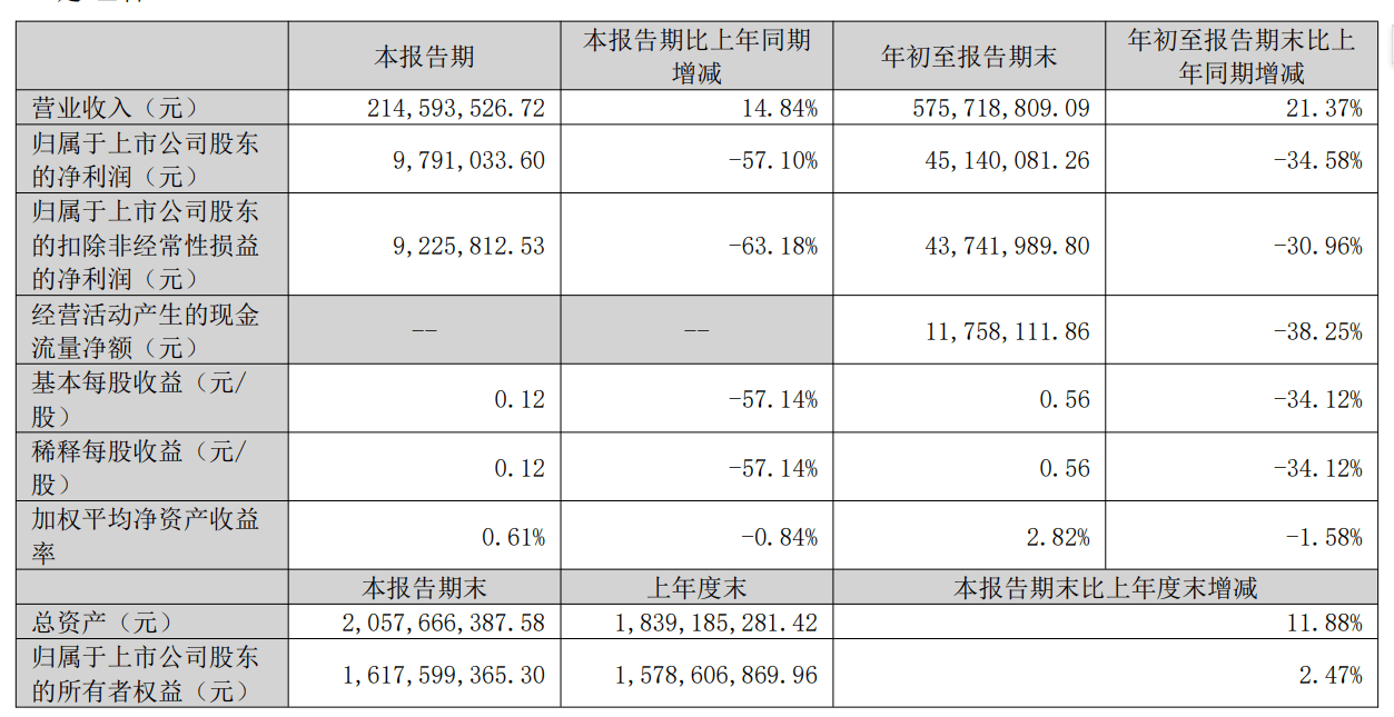 3月6日亚泰转债上涨3.2%，转股溢价率1.27%