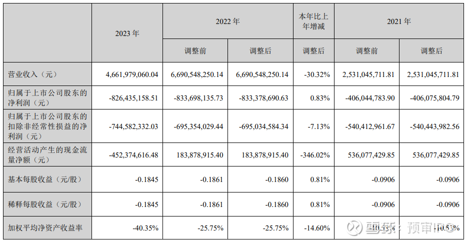 2023年年报多计利润总额127.47万元 昆工科技及相关责任人收到警示函