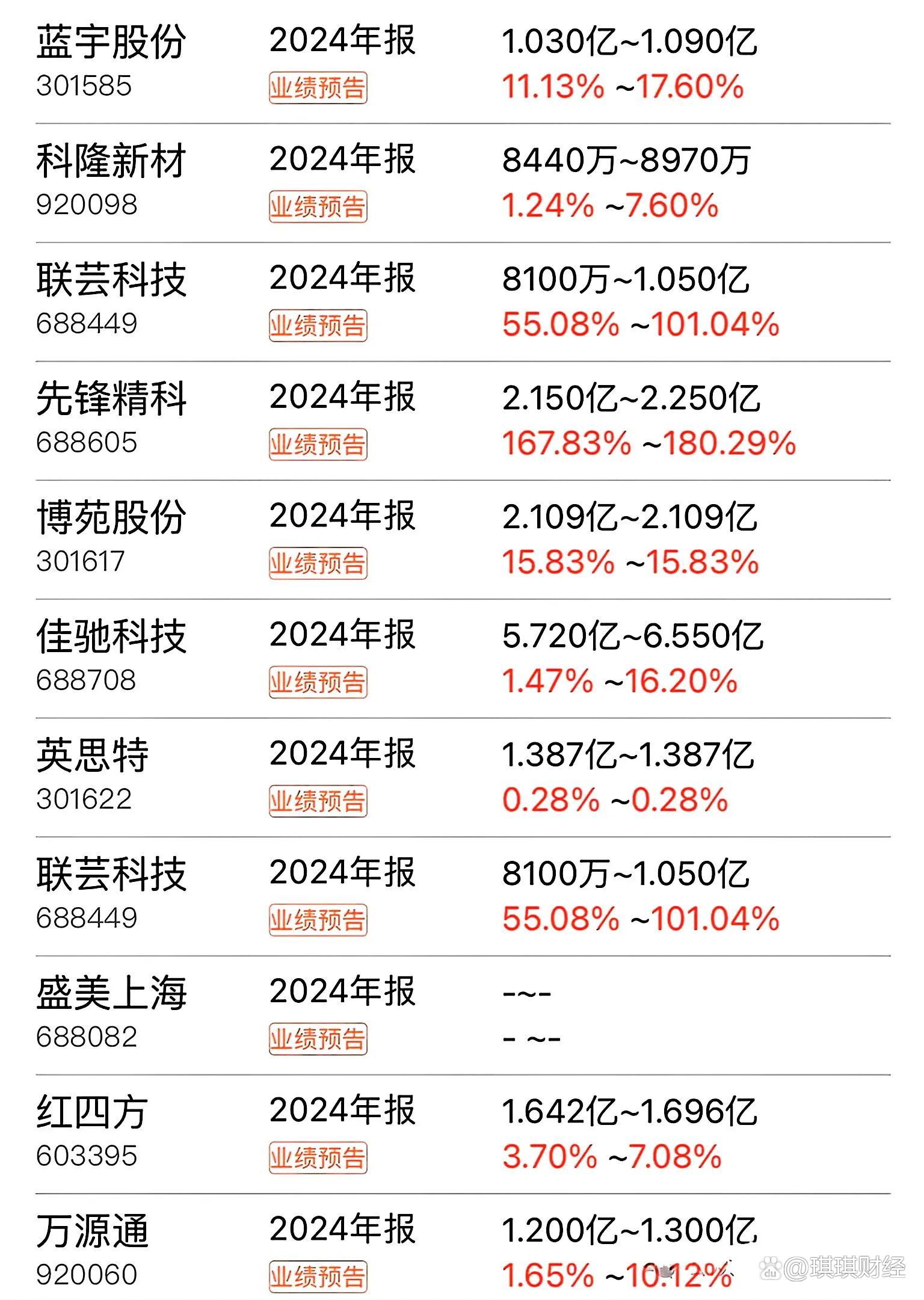 成都银行发布业绩快报：2024年实现净利润128.63亿元 同比增长10.21%