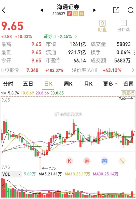 券商“降息”再启，海通证券、国泰君安调整客户保证金利率至0.1%