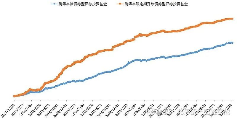 基金分红：国寿安保安丰纯债债券基金3月17日分红