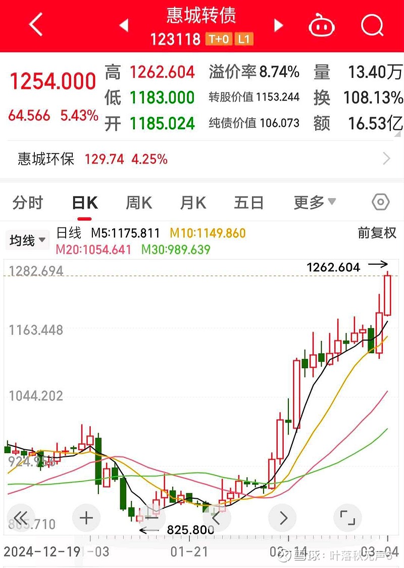 3月12日盟升转债下跌1.42%，转股溢价率12.26%