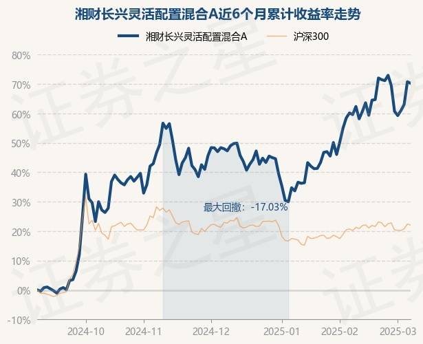 3月13日基金净值：银华心怡灵活配置混合A最新净值2.7537，跌0.29%