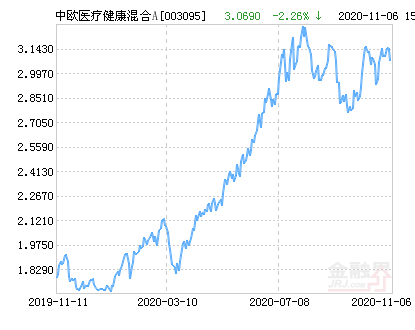 3月13日基金净值：创金合信尊睿债券A最新净值1.0301，涨0.08%