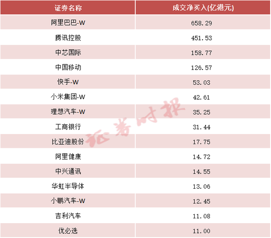 ​南向资金持续加仓港股 年内净流入额创新高