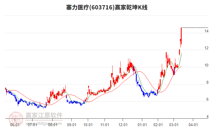 3月12日皖天转债上涨0.07%，转股溢价率9.72%