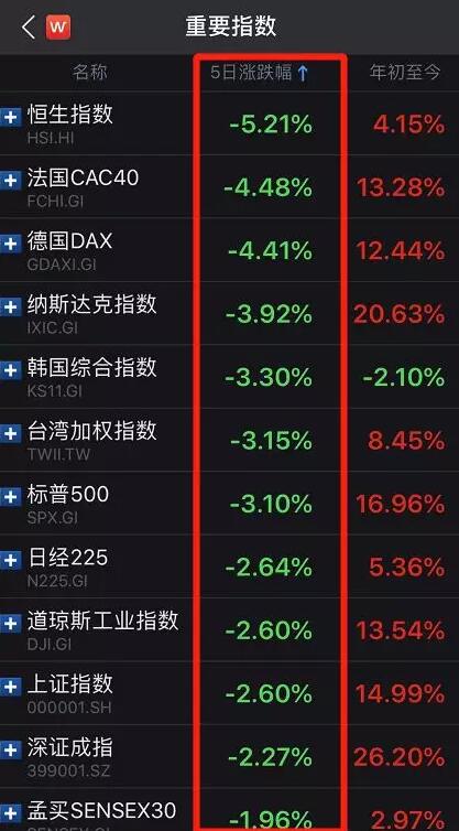 综述｜关税利空持续 标普500指数跌入回调区间