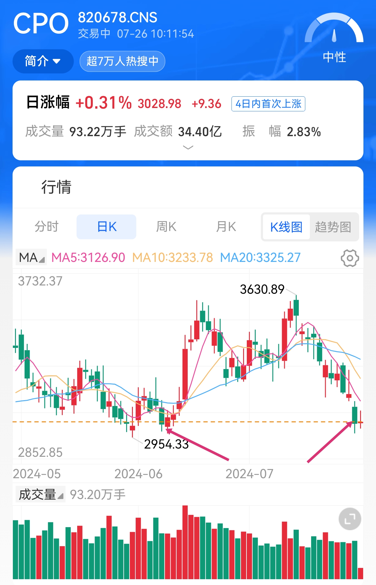 沪指回落至3300点下方 何时止跌企稳？