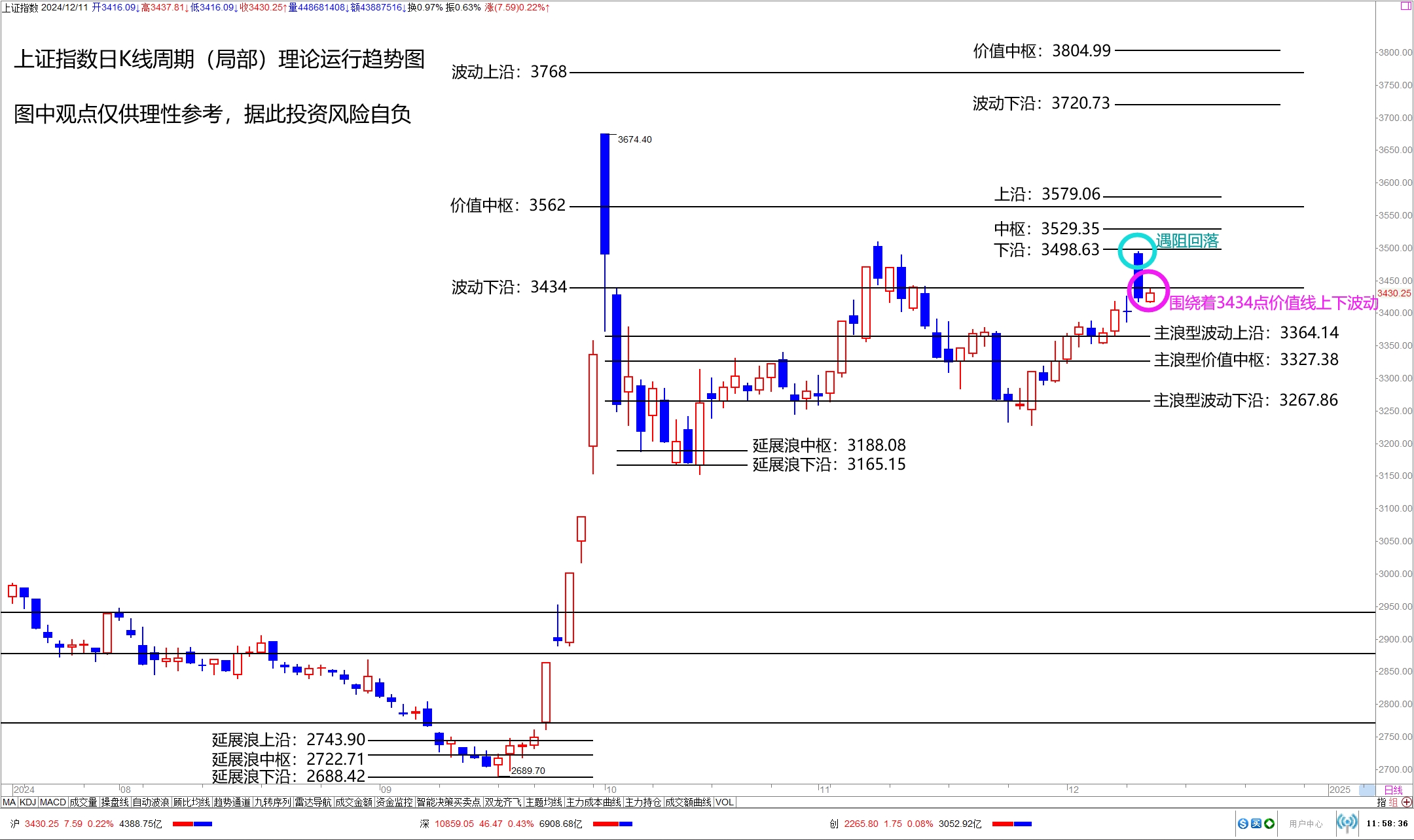 沪指回落至3300点下方 何时止跌企稳？