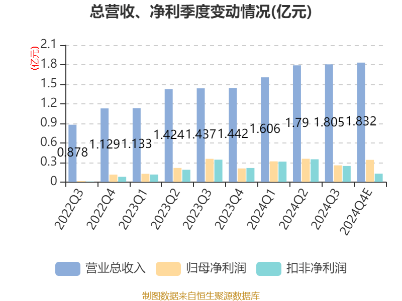 葫芦娃7连板后跌停，市盈率、市净率高于行业平均