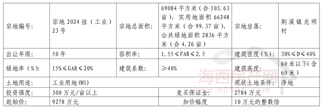 思科瑞文昌项目取得新进展 全资子公司竞得国有建设用地使用权